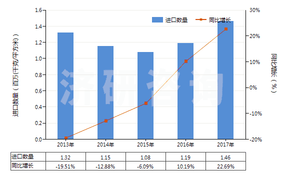 2013-2017年中國制印刷電路板光致抗蝕干膜（寬＞610mm，長＞200m）(HS37024221)進口量及增速統(tǒng)計